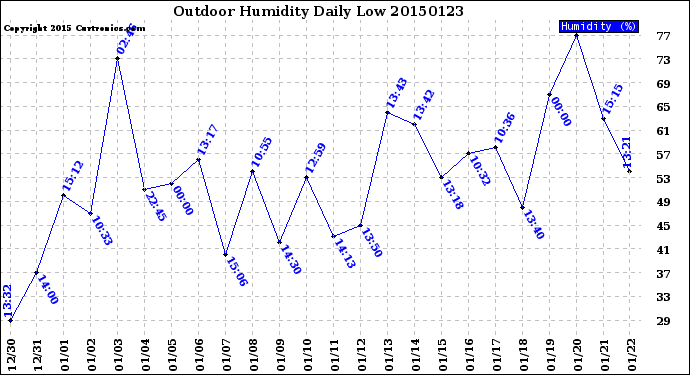 Milwaukee Weather Outdoor Humidity<br>Daily Low