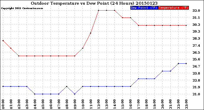 Milwaukee Weather Outdoor Temperature<br>vs Dew Point<br>(24 Hours)