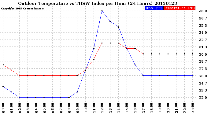 Milwaukee Weather Outdoor Temperature<br>vs THSW Index<br>per Hour<br>(24 Hours)