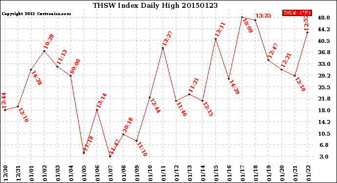 Milwaukee Weather THSW Index<br>Daily High