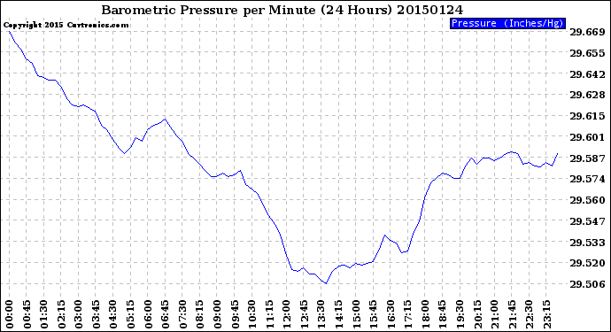 Milwaukee Weather Barometric Pressure<br>per Minute<br>(24 Hours)