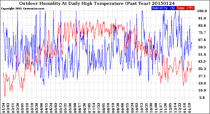 Milwaukee Weather Outdoor Humidity<br>At Daily High<br>Temperature<br>(Past Year)