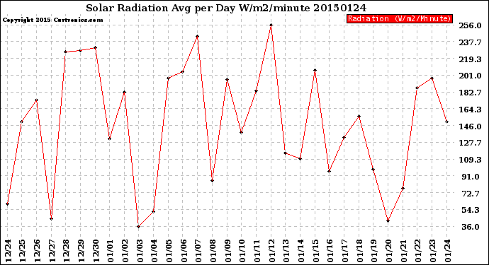 Milwaukee Weather Solar Radiation<br>Avg per Day W/m2/minute