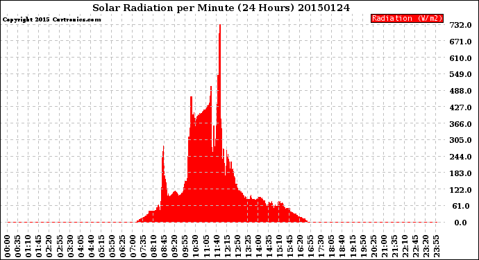 Milwaukee Weather Solar Radiation<br>per Minute<br>(24 Hours)