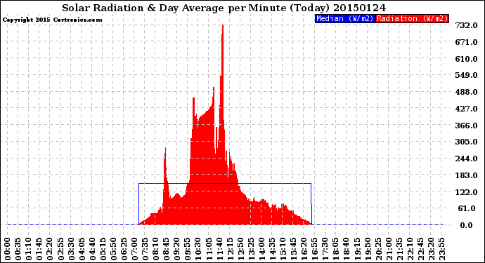 Milwaukee Weather Solar Radiation<br>& Day Average<br>per Minute<br>(Today)