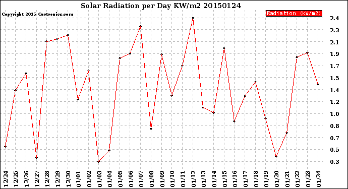 Milwaukee Weather Solar Radiation<br>per Day KW/m2