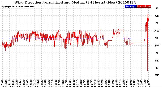 Milwaukee Weather Wind Direction<br>Normalized and Median<br>(24 Hours) (New)