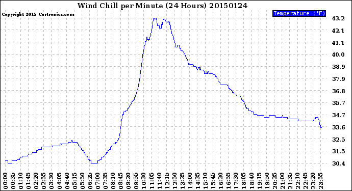 Milwaukee Weather Wind Chill<br>per Minute<br>(24 Hours)