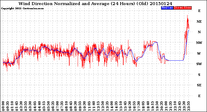 Milwaukee Weather Wind Direction<br>Normalized and Average<br>(24 Hours) (Old)