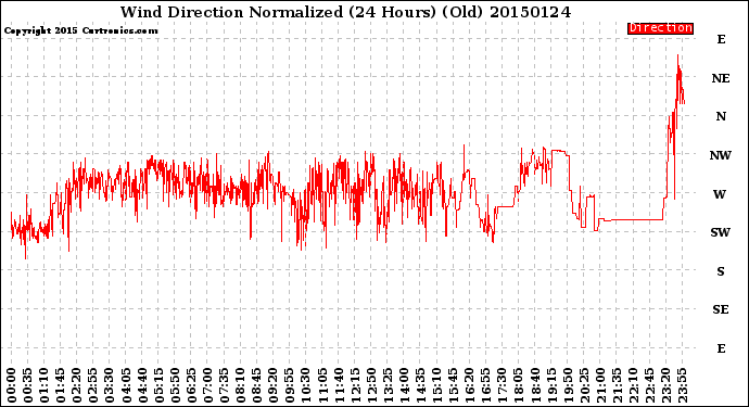 Milwaukee Weather Wind Direction<br>Normalized<br>(24 Hours) (Old)