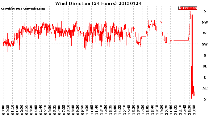 Milwaukee Weather Wind Direction<br>(24 Hours)