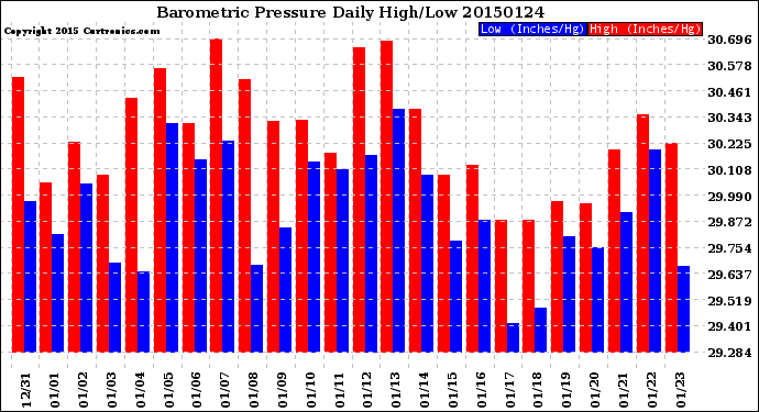 Milwaukee Weather Barometric Pressure<br>Daily High/Low