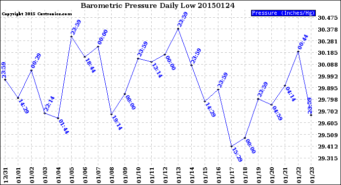 Milwaukee Weather Barometric Pressure<br>Daily Low