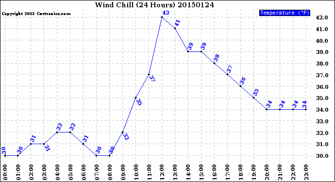 Milwaukee Weather Wind Chill<br>(24 Hours)