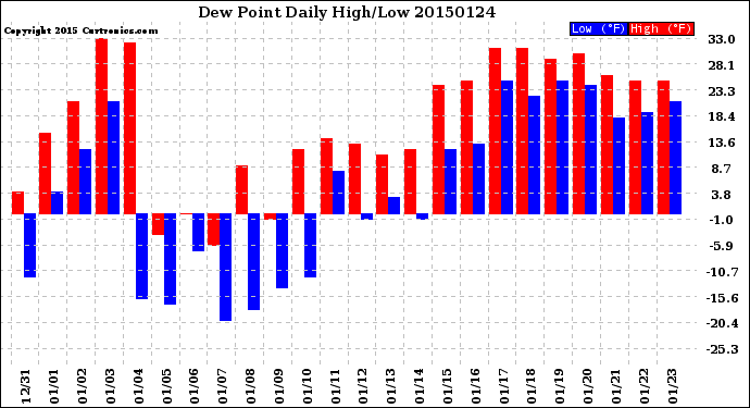 Milwaukee Weather Dew Point<br>Daily High/Low