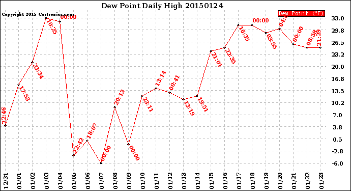 Milwaukee Weather Dew Point<br>Daily High