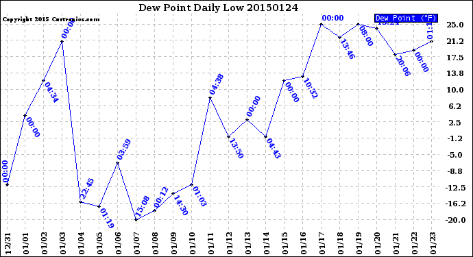 Milwaukee Weather Dew Point<br>Daily Low