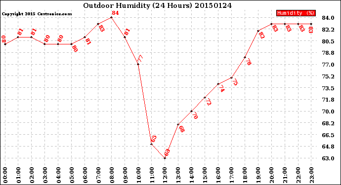 Milwaukee Weather Outdoor Humidity<br>(24 Hours)