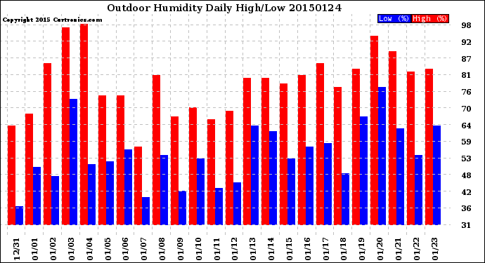 Milwaukee Weather Outdoor Humidity<br>Daily High/Low