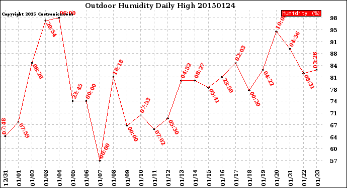 Milwaukee Weather Outdoor Humidity<br>Daily High