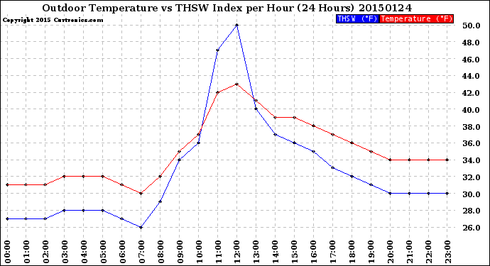 Milwaukee Weather Outdoor Temperature<br>vs THSW Index<br>per Hour<br>(24 Hours)