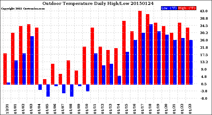 Milwaukee Weather Outdoor Temperature<br>Daily High/Low