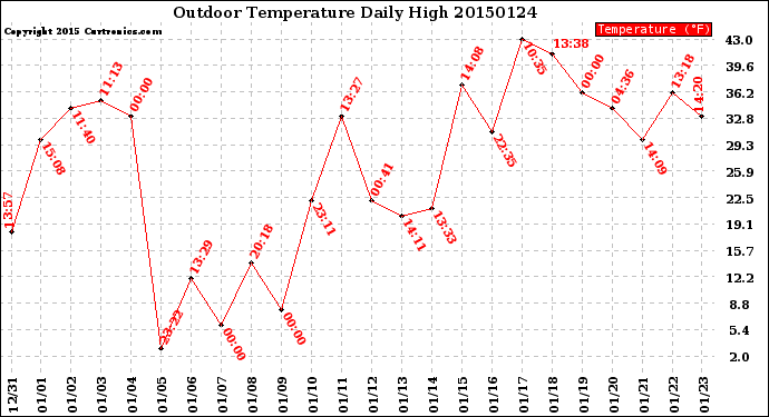 Milwaukee Weather Outdoor Temperature<br>Daily High