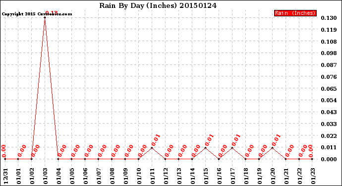 Milwaukee Weather Rain<br>By Day<br>(Inches)