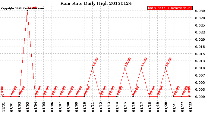 Milwaukee Weather Rain Rate<br>Daily High