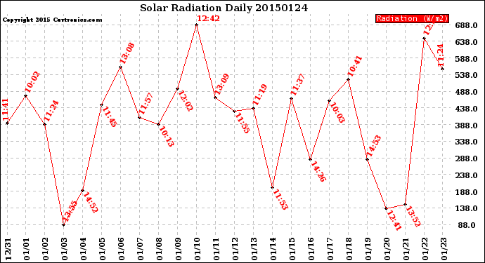 Milwaukee Weather Solar Radiation<br>Daily