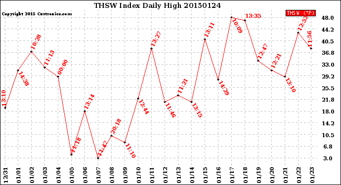 Milwaukee Weather THSW Index<br>Daily High