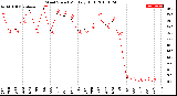 Milwaukee Weather Wind Speed<br>Monthly High