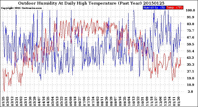 Milwaukee Weather Outdoor Humidity<br>At Daily High<br>Temperature<br>(Past Year)