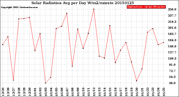 Milwaukee Weather Solar Radiation<br>Avg per Day W/m2/minute