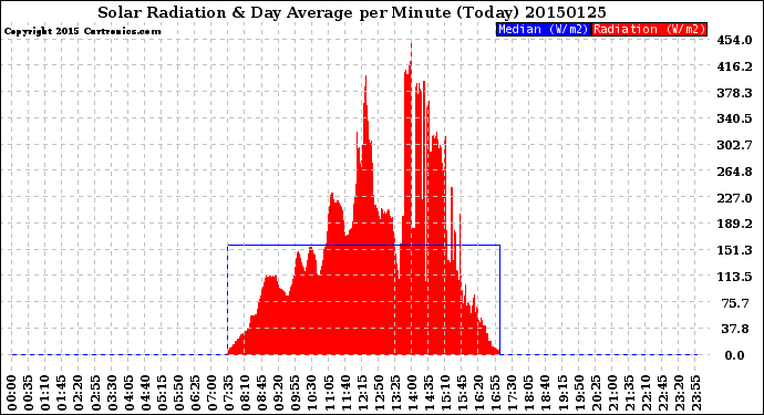 Milwaukee Weather Solar Radiation<br>& Day Average<br>per Minute<br>(Today)