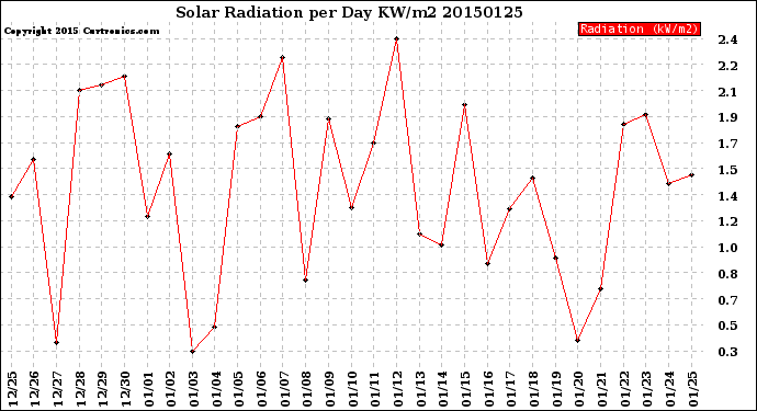 Milwaukee Weather Solar Radiation<br>per Day KW/m2