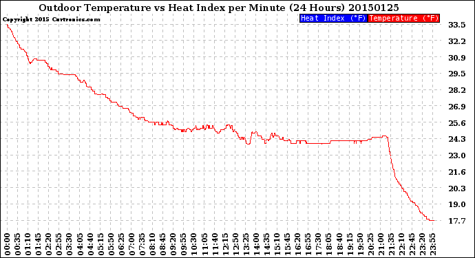 Milwaukee Weather Outdoor Temperature<br>vs Heat Index<br>per Minute<br>(24 Hours)