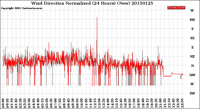 Milwaukee Weather Wind Direction<br>Normalized<br>(24 Hours) (New)