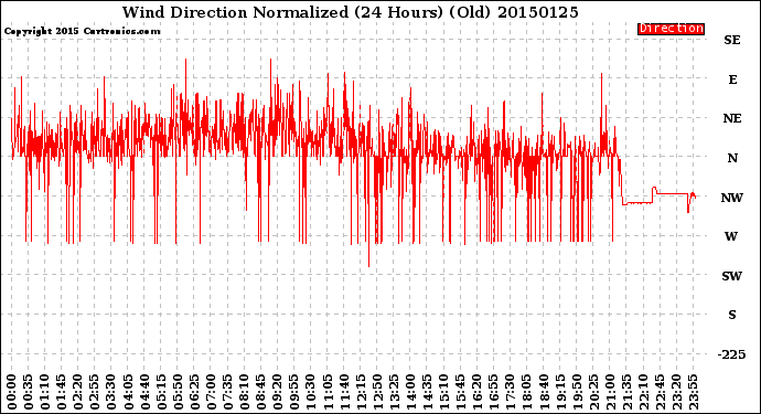 Milwaukee Weather Wind Direction<br>Normalized<br>(24 Hours) (Old)