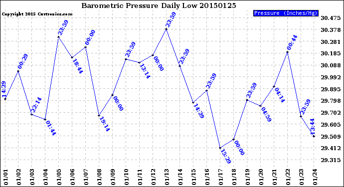 Milwaukee Weather Barometric Pressure<br>Daily Low