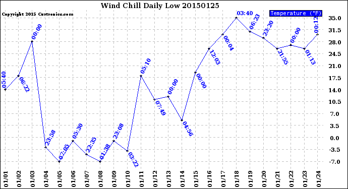 Milwaukee Weather Wind Chill<br>Daily Low