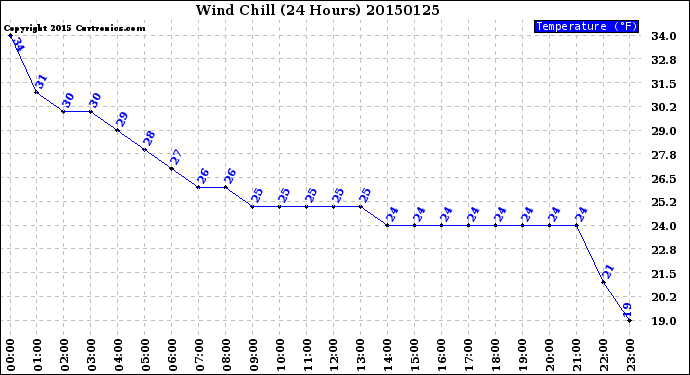 Milwaukee Weather Wind Chill<br>(24 Hours)