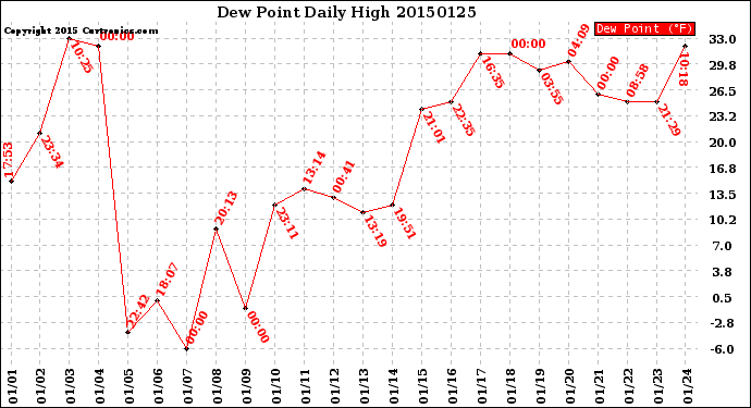 Milwaukee Weather Dew Point<br>Daily High