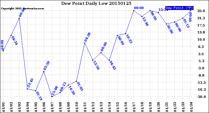 Milwaukee Weather Dew Point<br>Daily Low