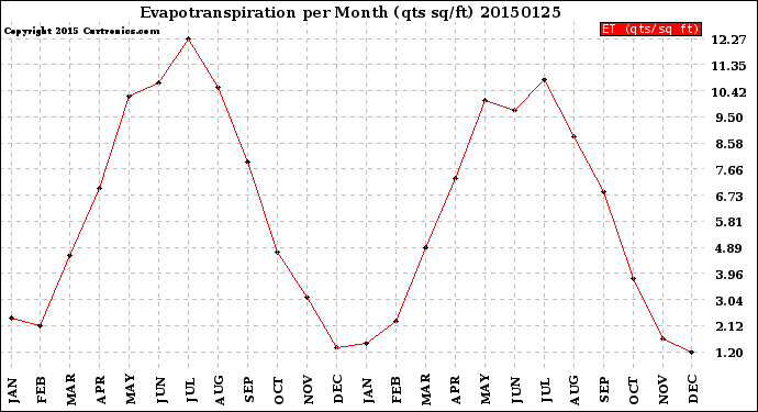 Milwaukee Weather Evapotranspiration<br>per Month (qts sq/ft)