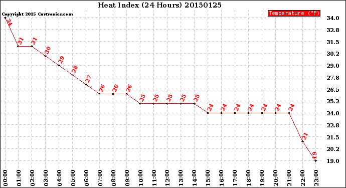 Milwaukee Weather Heat Index<br>(24 Hours)