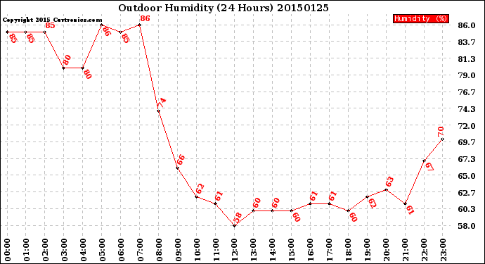 Milwaukee Weather Outdoor Humidity<br>(24 Hours)