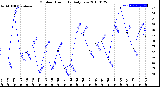 Milwaukee Weather Outdoor Humidity<br>Daily Low