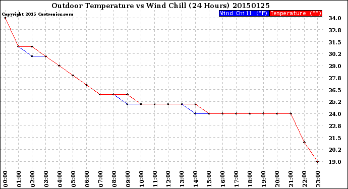 Milwaukee Weather Outdoor Temperature<br>vs Wind Chill<br>(24 Hours)