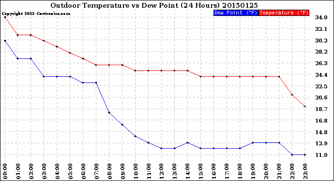 Milwaukee Weather Outdoor Temperature<br>vs Dew Point<br>(24 Hours)